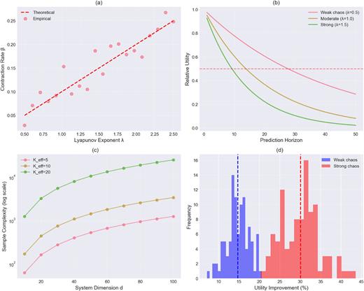 2026: Horizon-constrained Rashomon Sets for Chaotic Forecasting